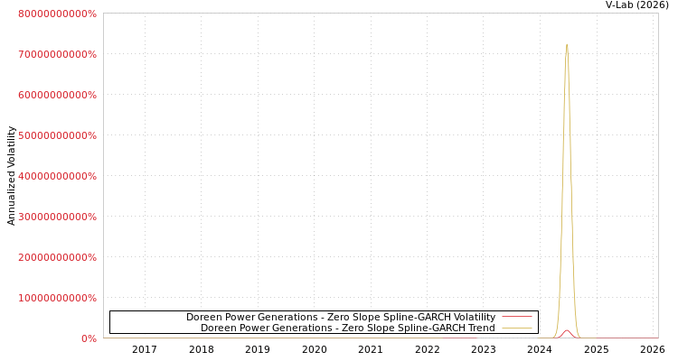 graph of Doreen Power Generations S0GARCH