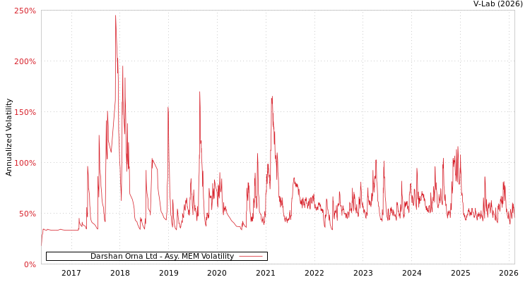 graph of Darshan Orna Ltd AMEM