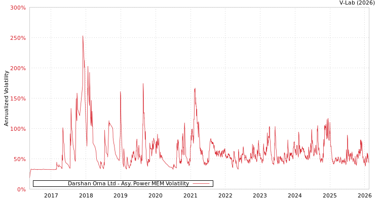 graph of Darshan Orna Ltd APMEM