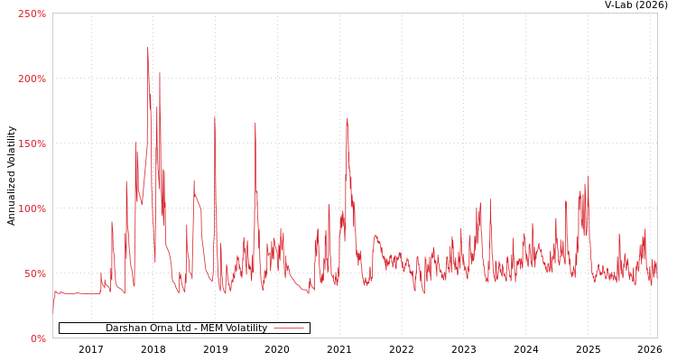 graph of Darshan Orna Ltd MEM