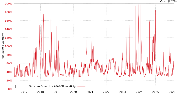 graph of Darshan Orna Ltd APARCH