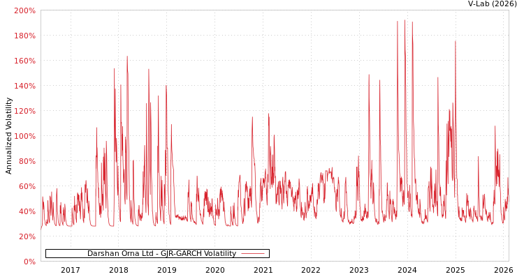 graph of Darshan Orna Ltd GJR-GARCH