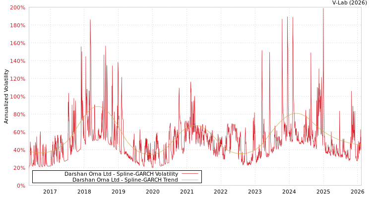 graph of Darshan Orna Ltd SGARCH