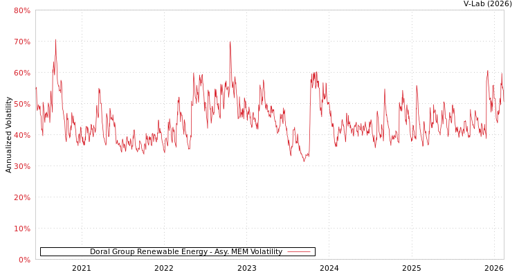 graph of Doral Group Renewable Energy AMEM