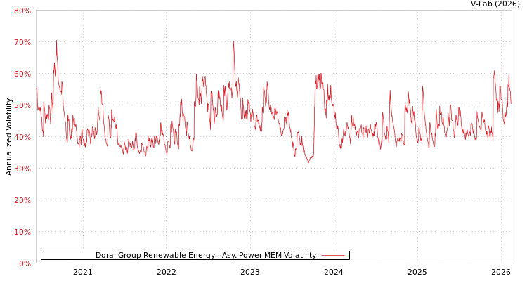 graph of Doral Group Renewable Energy APMEM