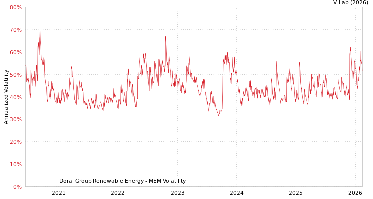 graph of Doral Group Renewable Energy MEM