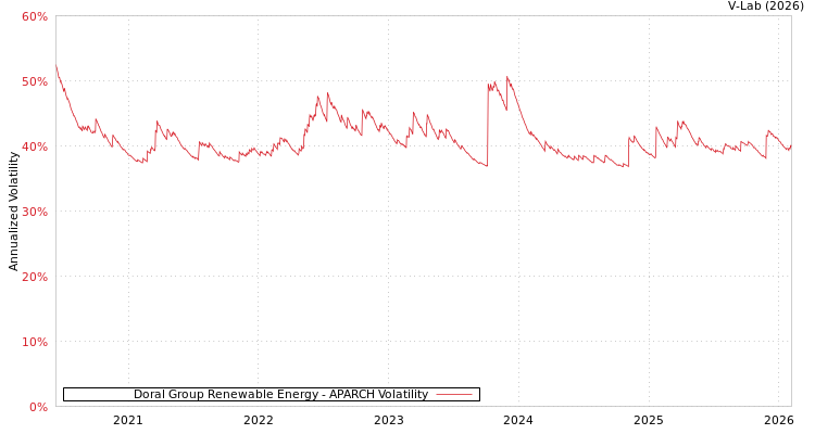 graph of Doral Group Renewable Energy APARCH