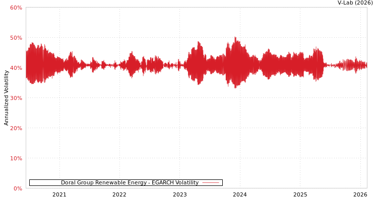 graph of Doral Group Renewable Energy EGARCH