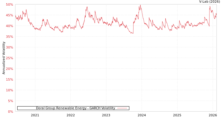 graph of Doral Group Renewable Energy GARCH