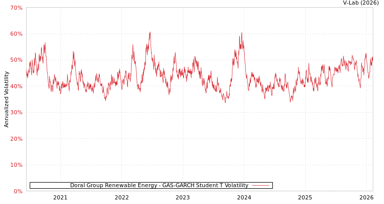 graph of Doral Group Renewable Energy GAS-GARCH-T