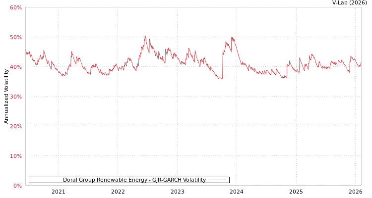 graph of Doral Group Renewable Energy GJR-GARCH