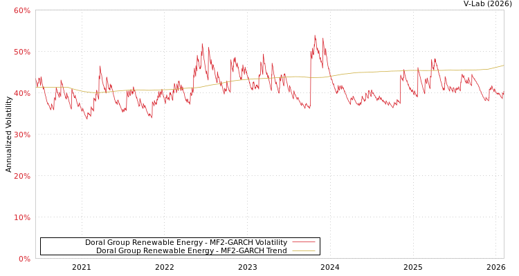 graph of Doral Group Renewable Energy MF2-GARCH