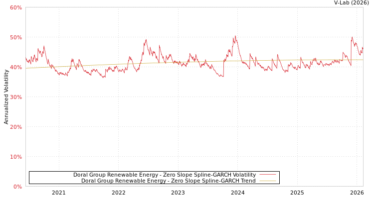 graph of Doral Group Renewable Energy S0GARCH