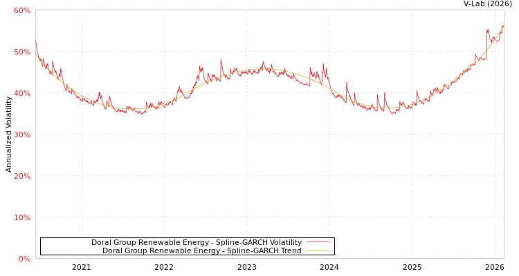 graph of Doral Group Renewable Energy SGARCH