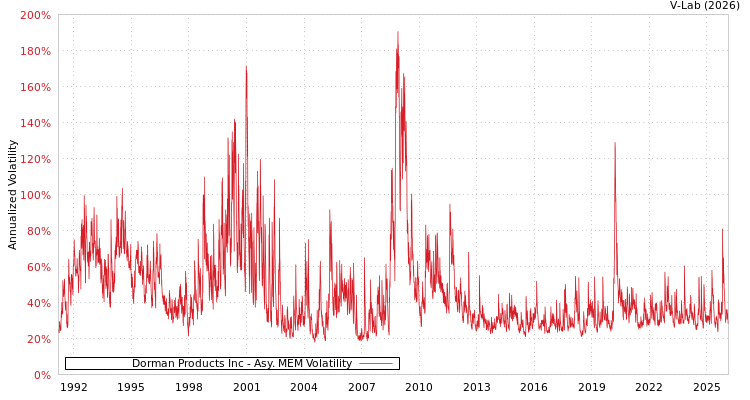 graph of Dorman Products Inc AMEM