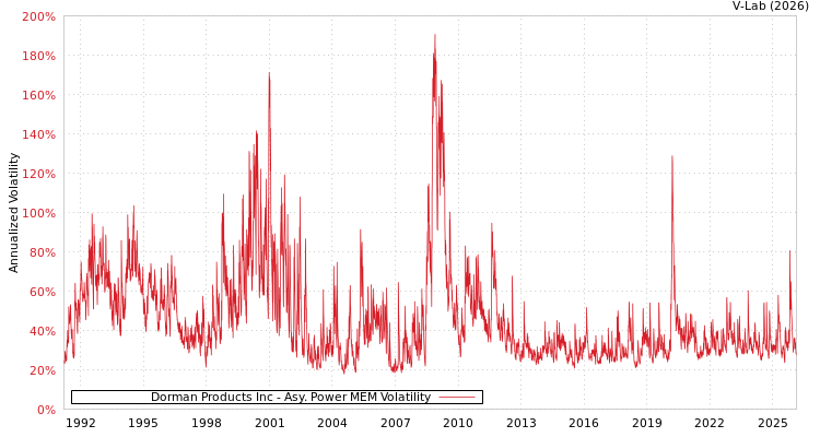 graph of Dorman Products Inc APMEM