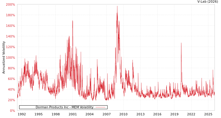 graph of Dorman Products Inc MEM