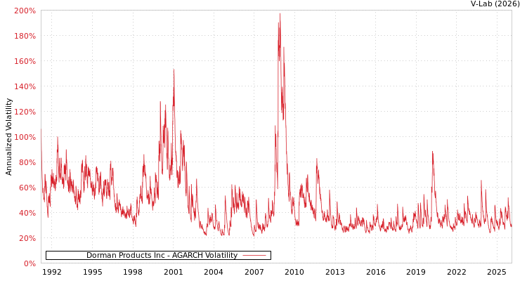 graph of Dorman Products Inc AGARCH