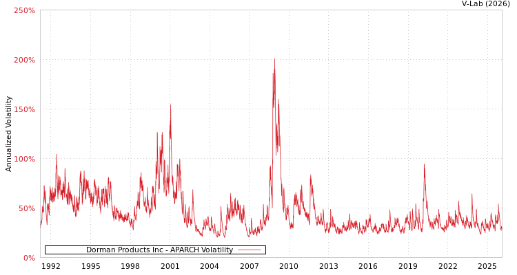 graph of Dorman Products Inc APARCH