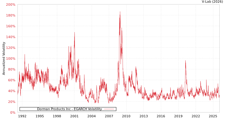 graph of Dorman Products Inc EGARCH