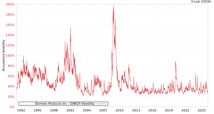 graph of Dorman Products Inc GARCH