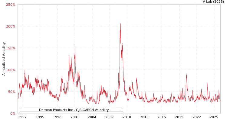 graph of Dorman Products Inc GJR-GARCH