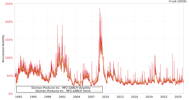 graph of Dorman Products Inc MF2-GARCH