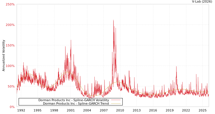 graph of Dorman Products Inc SGARCH