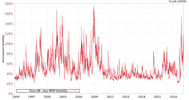 graph of Doro AB AMEM