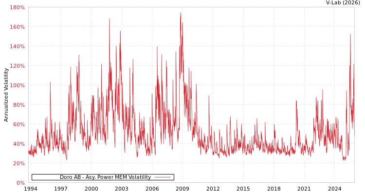 graph of Doro AB APMEM