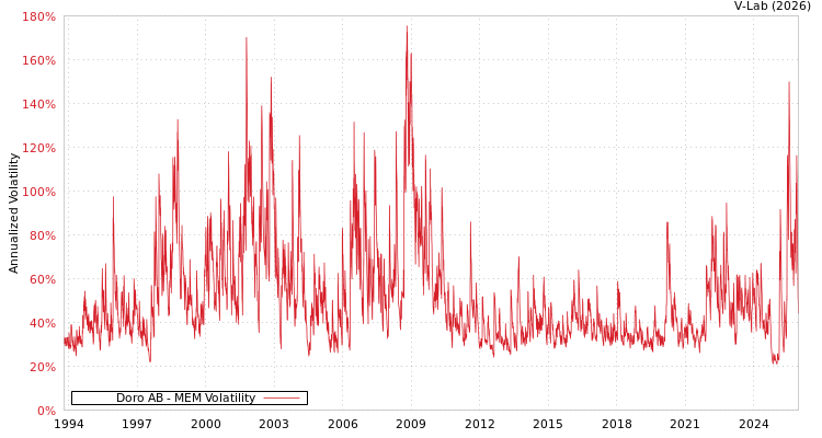 graph of Doro AB MEM