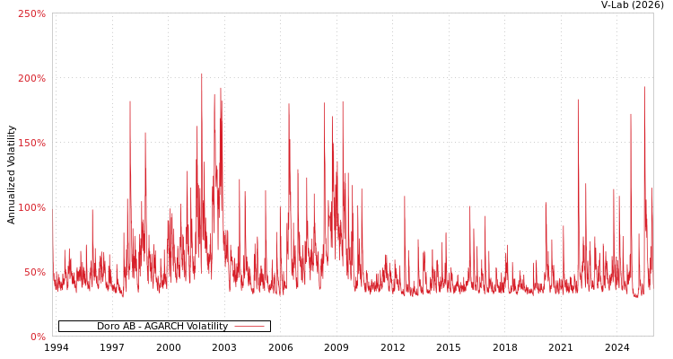 graph of Doro AB AGARCH