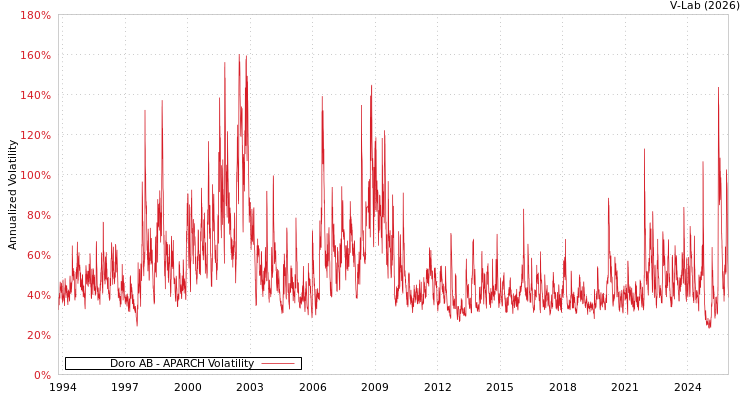 graph of Doro AB APARCH