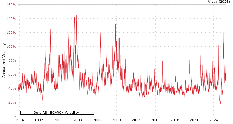 graph of Doro AB EGARCH