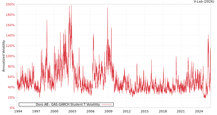 graph of Doro AB GAS-GARCH-T