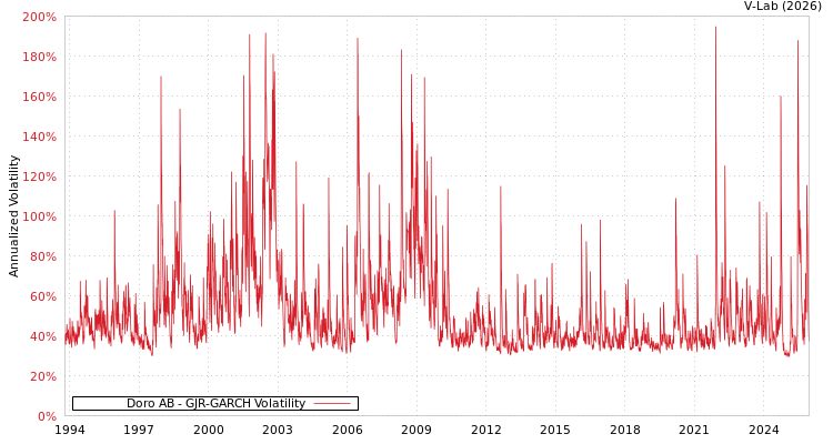 graph of Doro AB GJR-GARCH