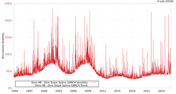 graph of Doro AB S0GARCH