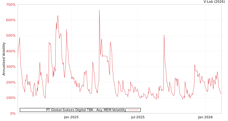 graph of PT Global Sukses Digital TBK AMEM