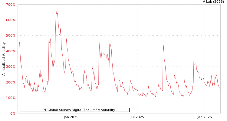 graph of PT Global Sukses Digital TBK MEM
