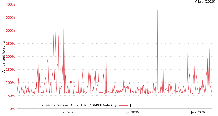 graph of PT Global Sukses Digital TBK AGARCH