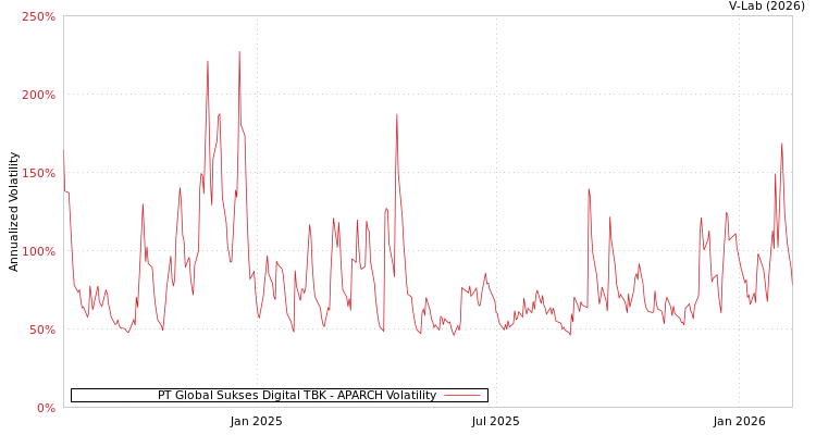 graph of PT Global Sukses Digital TBK APARCH
