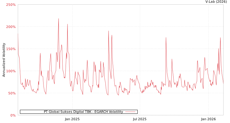 graph of PT Global Sukses Digital TBK EGARCH