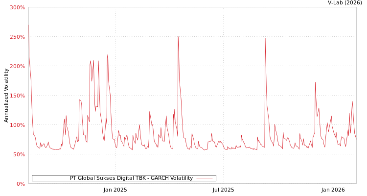 graph of PT Global Sukses Digital TBK GARCH