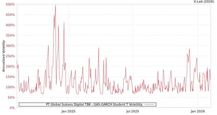 graph of PT Global Sukses Digital TBK GAS-GARCH-T