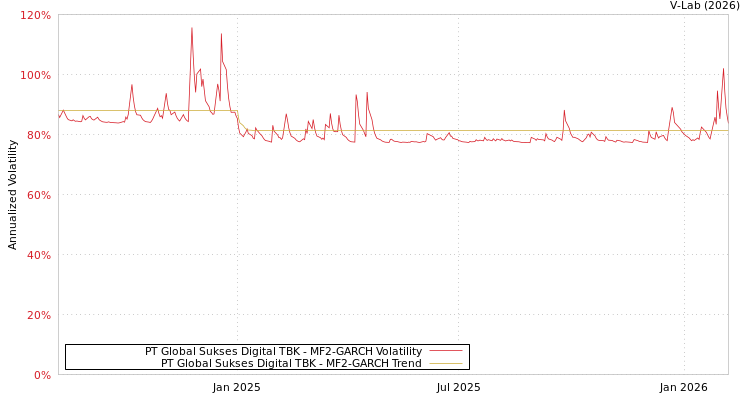 graph of PT Global Sukses Digital TBK MF2-GARCH