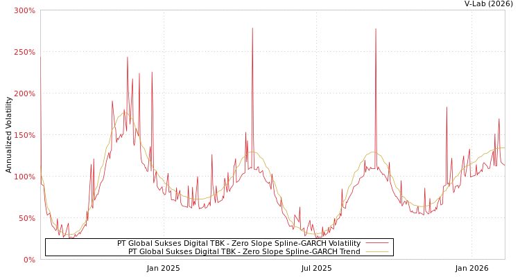 graph of PT Global Sukses Digital TBK S0GARCH