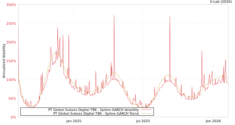 graph of PT Global Sukses Digital TBK SGARCH