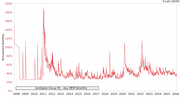 graph of dotdigital Group Plc AMEM