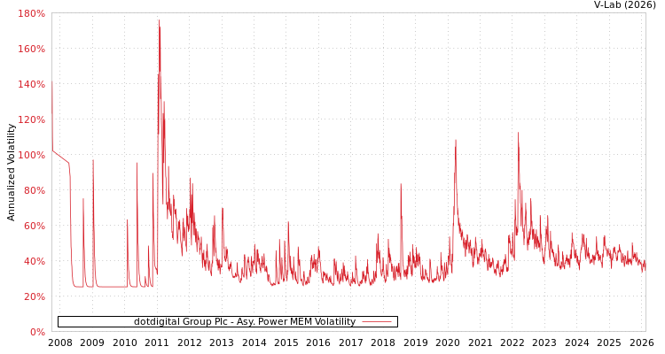 graph of dotdigital Group Plc APMEM