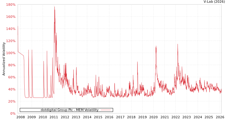 graph of dotdigital Group Plc MEM